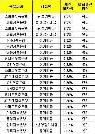 △ 자료 : 금융감독원