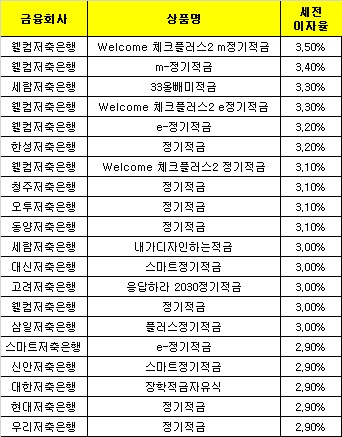 △ 자료 : 금융감독원