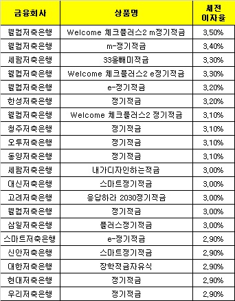 △ 자료 : 금융감독원