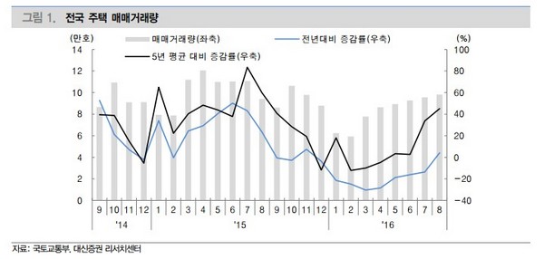 대신증권 “8월 더위에도 주택 매매거래량 증가세”