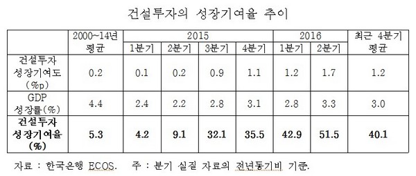 한국경제 수출 대신 건설 의존도 높아져