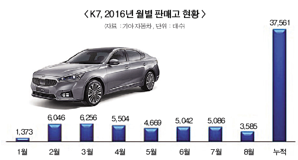 K7, 개소세 역풍 넘어 순항