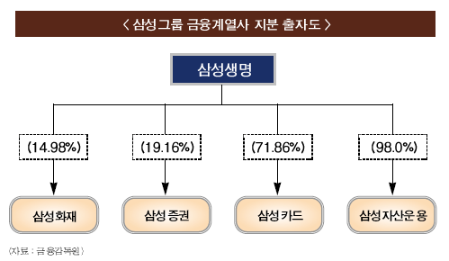 금융지주 전환 앞둔 삼성생명 11월 구조조정
