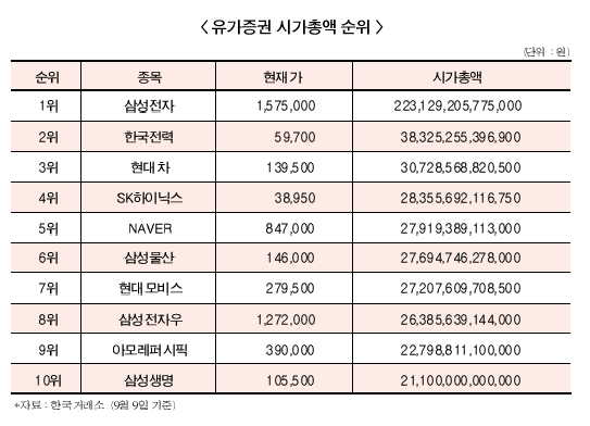 시가총액 4위 자리 두고 쟁탈전