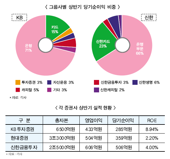 현대 품은 KB·자본 늘린 신한 ‘라이벌’ 경쟁