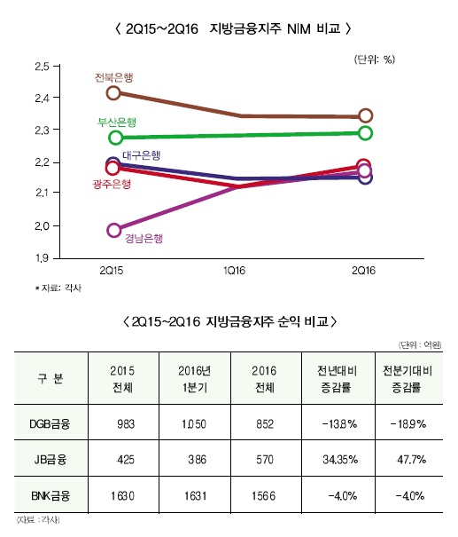 지방금융 실적 JB ‘희’ DGB ‘비’ 엇갈려