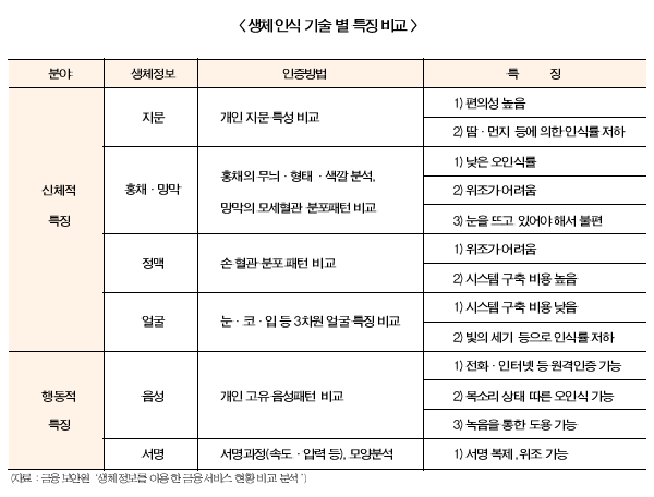 생체정보 호환 표준안 잰걸음