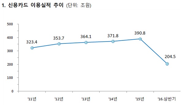 △ 자료 : 금융감독원