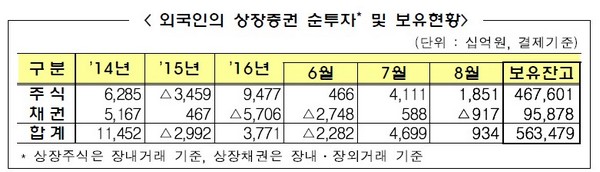 외국인 3개월째 상장주식 순매수세 지속