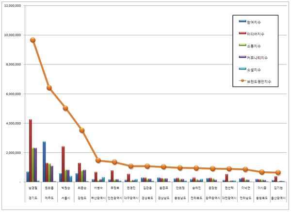 광역자치단체 브랜드평판 1위 경기도,  2위 제주도