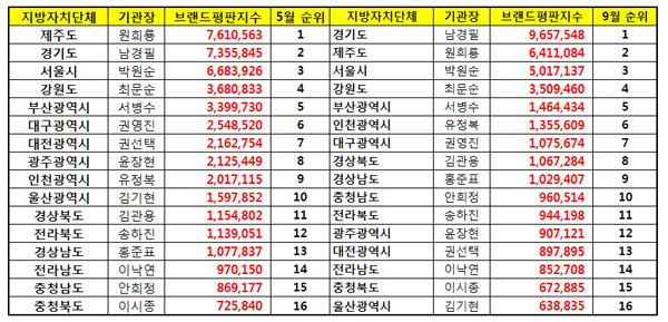 광역자치단체 브랜드평판 1위 경기도,  2위 제주도