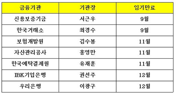 임기 만료 금융기관장 물갈이 ‘낙하산 논란’
