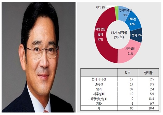 이재용 삼성전자 부회장(왼쪽)과 삼성중공업 수주 잔고(8월 기준) / 자료 : 삼성중공업