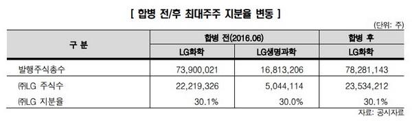 합병 예정 LG생명과학 회사채 신용등급 상향 검토
