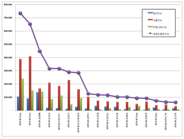저축은행 9월 브랜드평판 1위 SBI저축은행, 2위 OK저축은행, 3위 웰컴저축은행