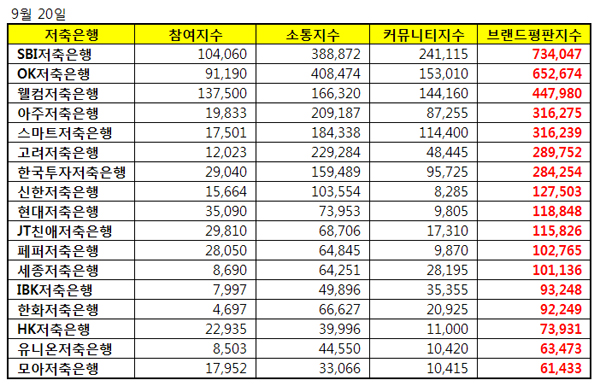 저축은행 9월 브랜드평판 1위 SBI저축은행, 2위 OK저축은행, 3위 웰컴저축은행
