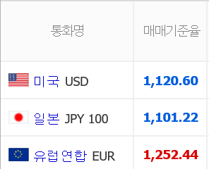 원·달러 환율 2.5원 오른 1120.6원 마감