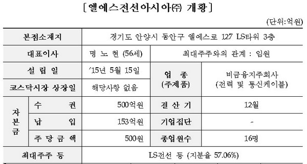 LS전선아시아·모두투어리츠 22일 코스피 신규상장