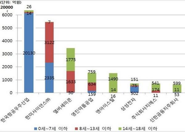 미성년 ‘금수저’ 주식부자 재산 4.9조…절반 7세이하