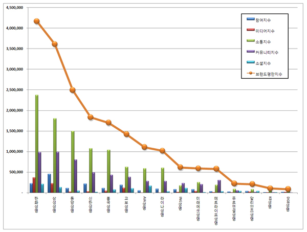 보험사 브랜드평판 9월 빅데이터 조사... 1위 한화생명, 2위 삼성생명, 3위 동양생명