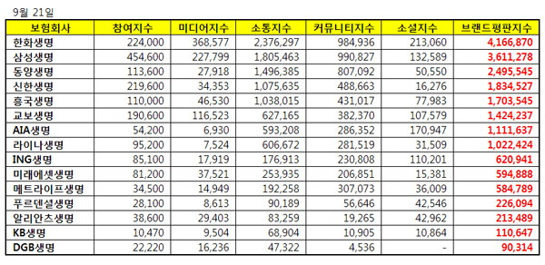 보험사 브랜드평판 9월 빅데이터 조사... 1위 한화생명, 2위 삼성생명, 3위 동양생명