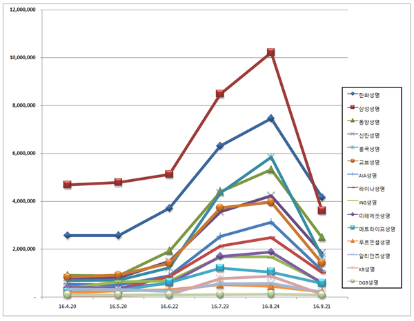 보험사 브랜드평판 9월 빅데이터 조사... 1위 한화생명, 2위 삼성생명, 3위 동양생명