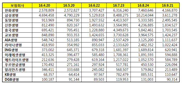 보험사 브랜드평판 9월 빅데이터 조사... 1위 한화생명, 2위 삼성생명, 3위 동양생명