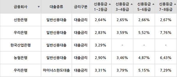 △국내 주요은행 마이너스통장 금리 분포/자료제공=금융감독원