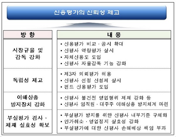 제 4신평사 도입 무산…독자신용등급은 단계적 허용