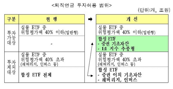합성 ETF 편입 허용…퇴직연금 해외 투자 가능