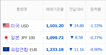미 금리 동결  원·달러 환율 급락…1100원대 초반