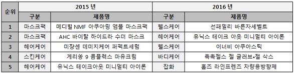2015년~2016년 중추절 기간 전국 올리브영 기준 중국인 관광객 구매 제품 순위.