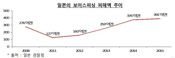 금감원 “일본, 보이스피싱 예방 대포폰부터 잡았다”
