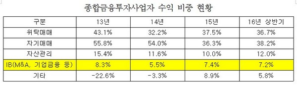 대형사, 일반 증권사보다 IB 수익 비중 저조
