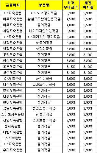 △ 자료 : 금융감독원