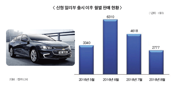말리부, 노사합의로 재시동
