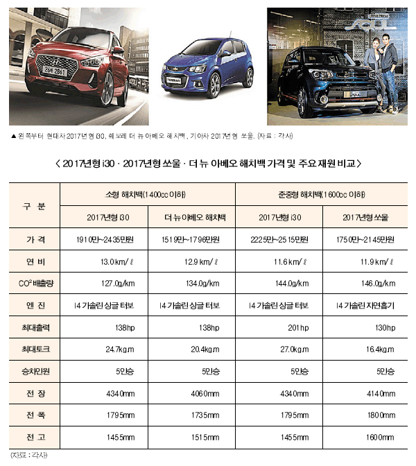 i30, 신형 해치백 중 최고 출력·토크