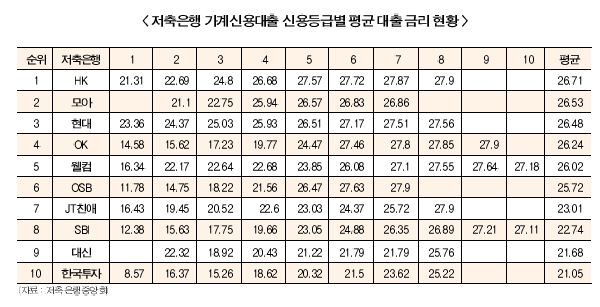외국계 저축은행 엇갈린 영업 행보