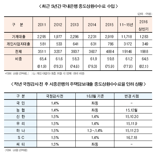 은행 가계대출 폭탄 속 수수료 증가 미소