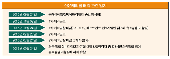 산은캐피탈 매각 안한다