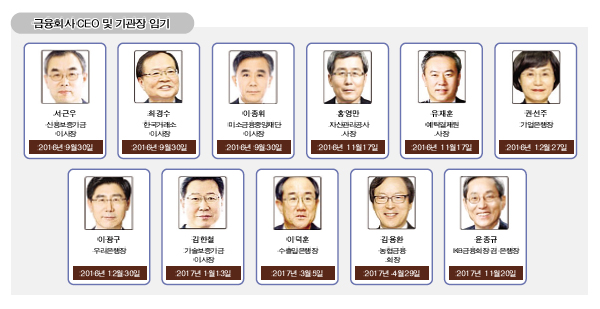 ‘정권 시한부’ 낙하산 은행장 우려 증폭