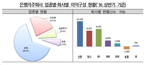 '기업 구조조정' 상반기 은행지주 순익 6665억 감소