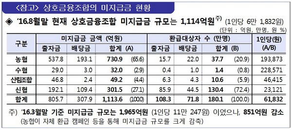 상호금융조합, "지급 안 된 출자·배당금 찾아가세요"