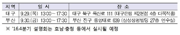 금감원, 대구·부산으로 '찾아가는 기업공시 설명회'