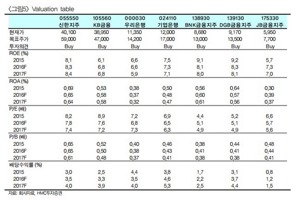 HMC투자증권 “은행업, 3분기도 전망치 상회할 것”