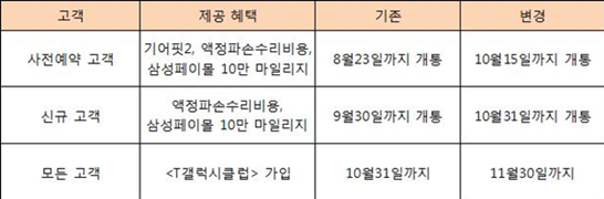 SK텔레콤 ‘갤럭시노트7’ 고객혜택 기한 연장 내용. SKT 제공