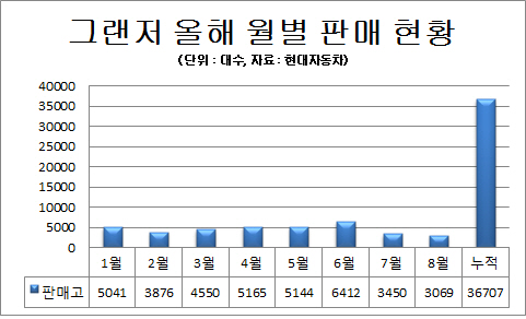 신형 그랜저, 출시 임박 테스트 열중