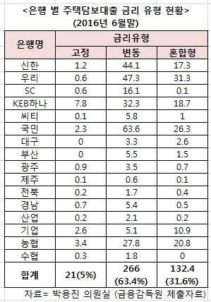 박용진 "고정금리 확대, 혼합형 대출 포함 착시"