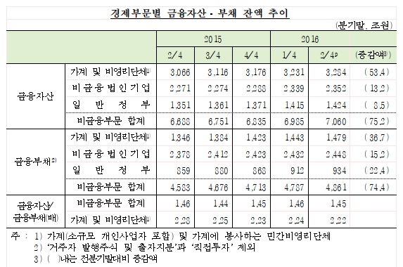 "대출받아 집 사느라" 2분기 가계, 여유자금 급감