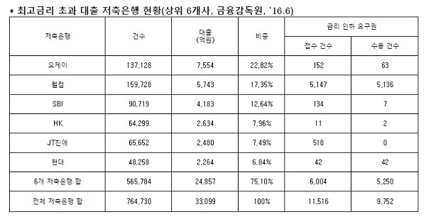 △ 자료 : 민병두 더불어민주당 의원 국정감사 보도자료(제공: 금융감독원)